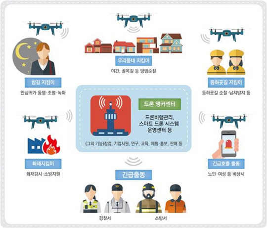 스마트 드론 안심형 도시재생 뉴딜사업 개념도<국토부 제공>